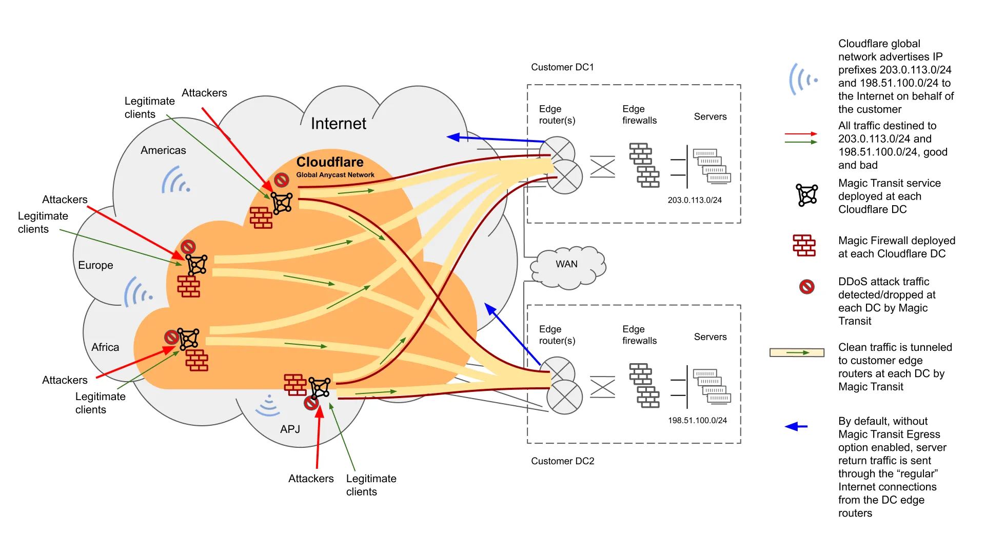 Figure 8: Magic Firewall Blocks Unwanted and Malicious Traffic at the Internet Edge Figure 8: Magic Firewall Blocks Unwanted and Malicious Traffic at the Internet Edge
